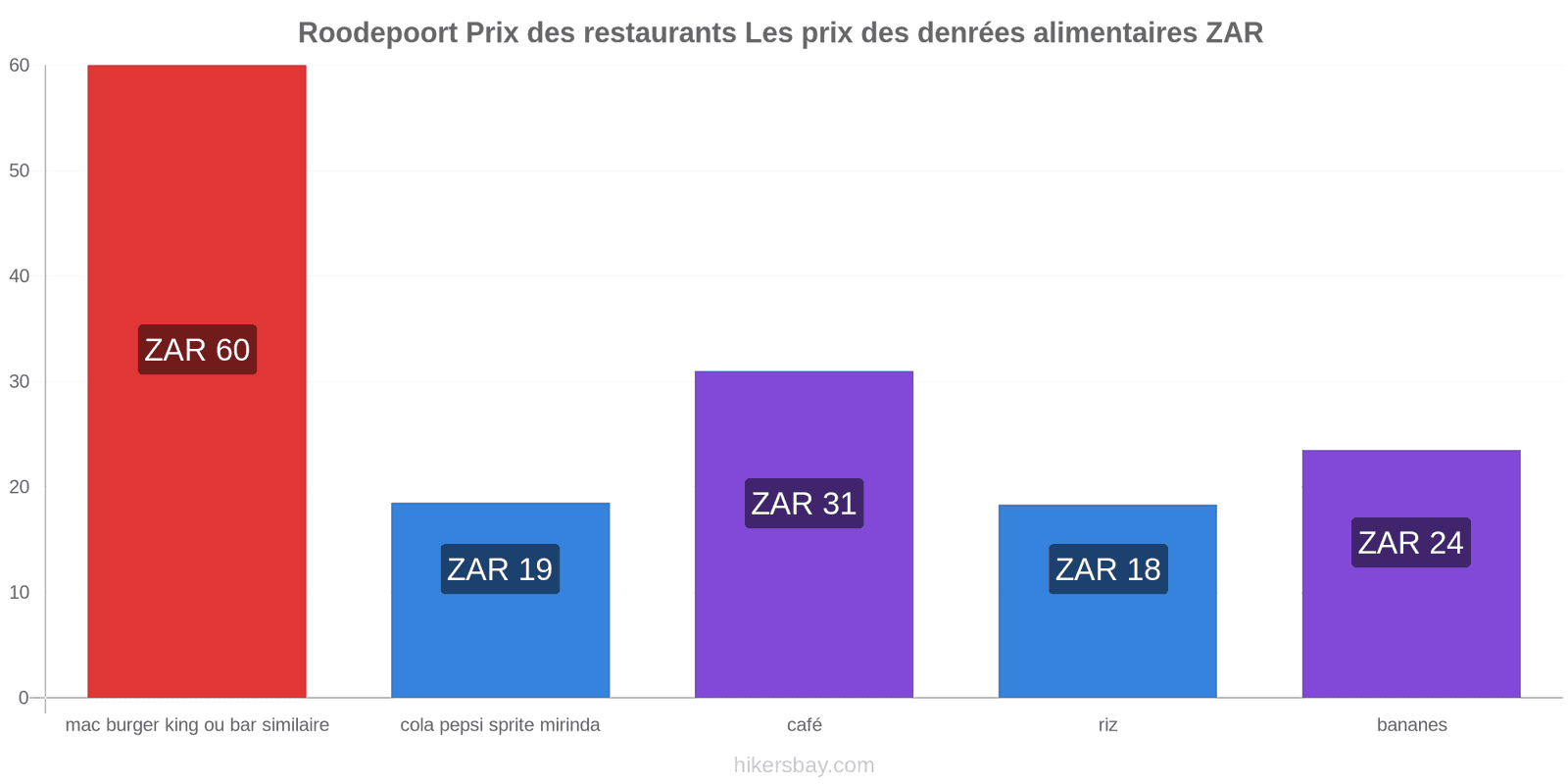 Roodepoort changements de prix hikersbay.com