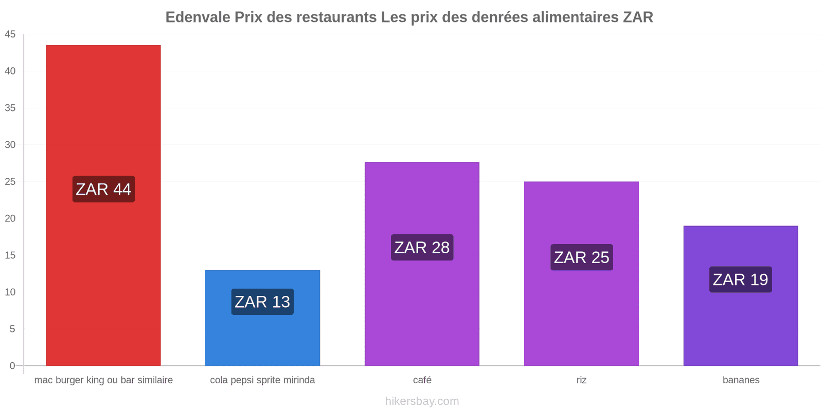 Edenvale changements de prix hikersbay.com