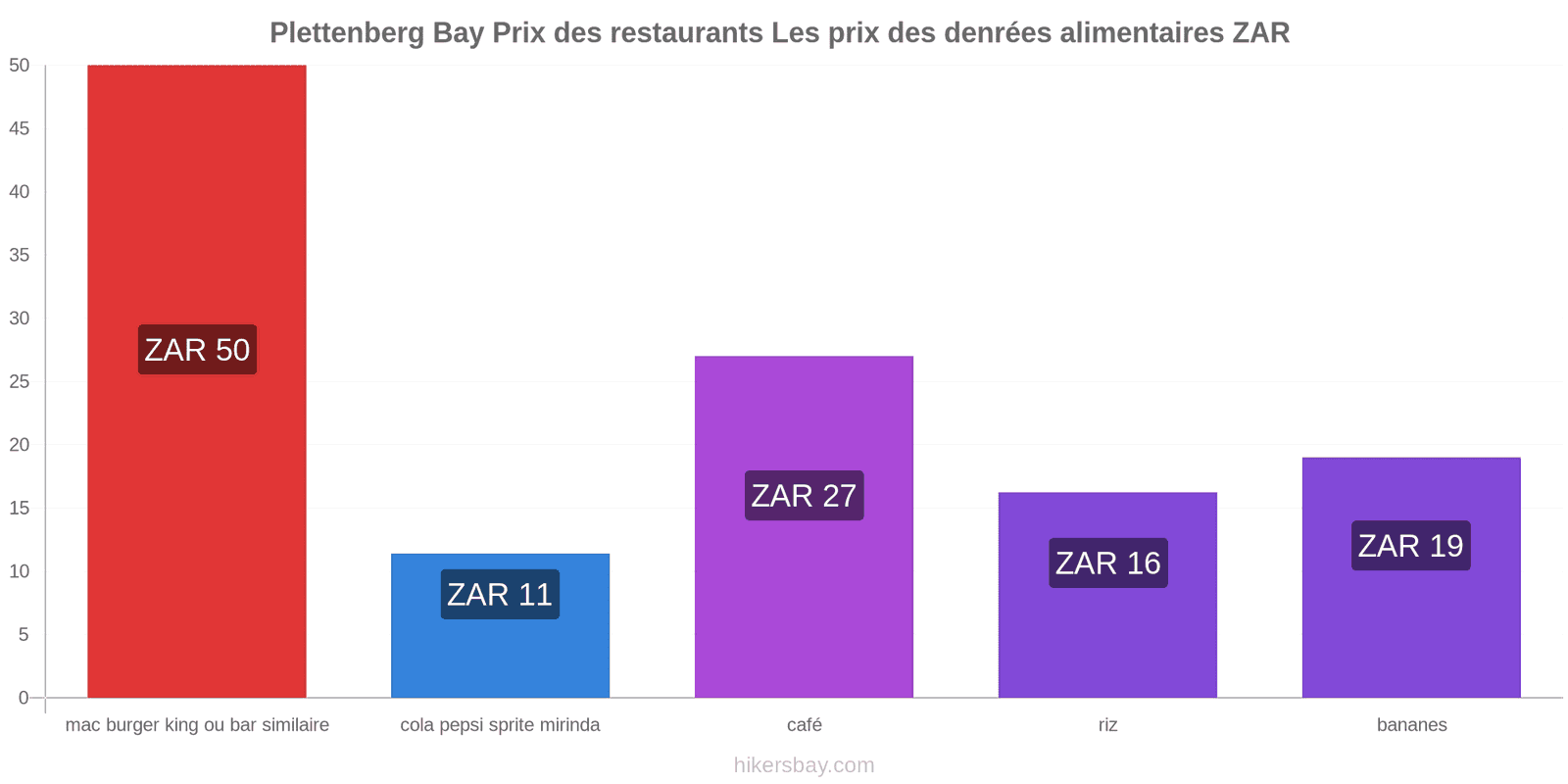 Plettenberg Bay changements de prix hikersbay.com