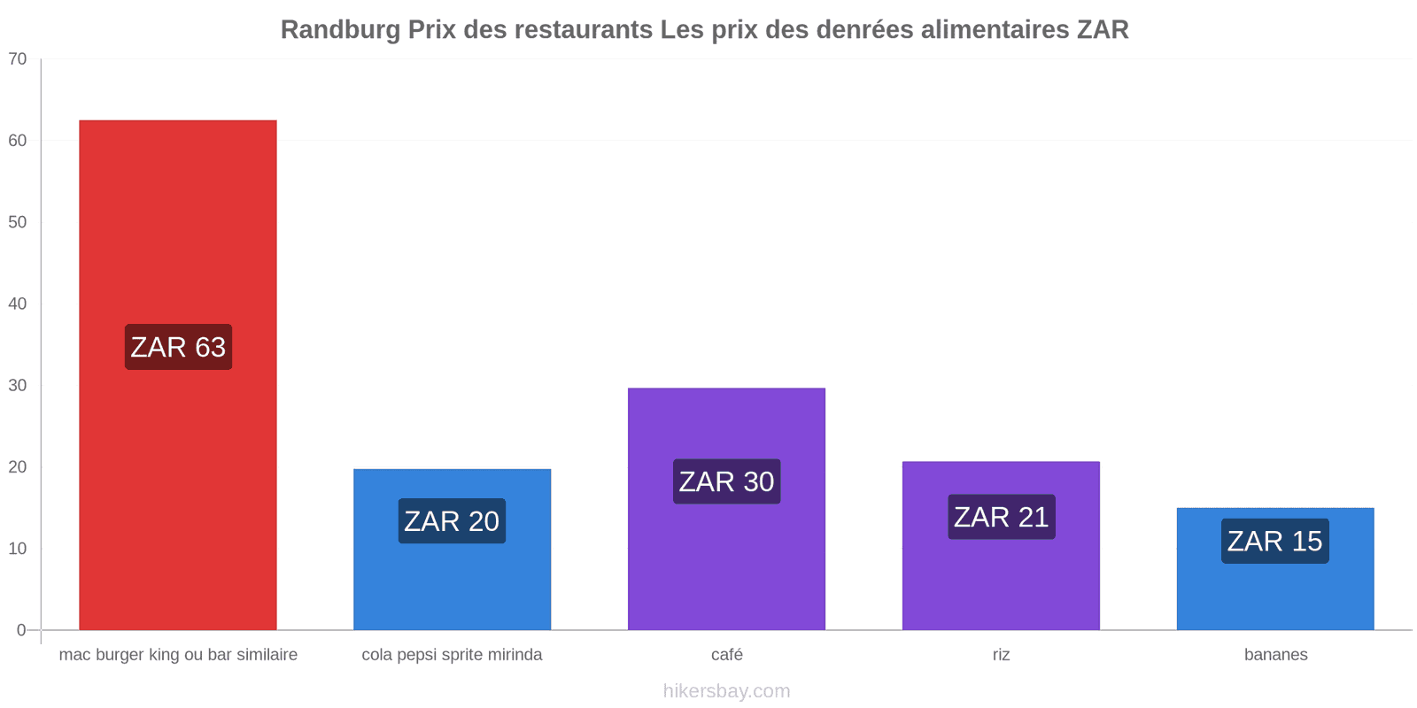 Randburg changements de prix hikersbay.com