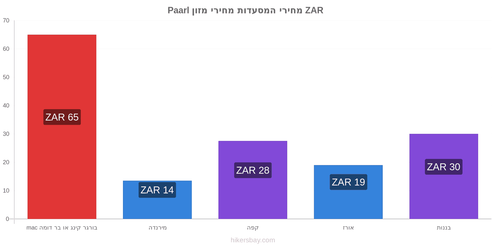 Paarl שינויי מחיר hikersbay.com