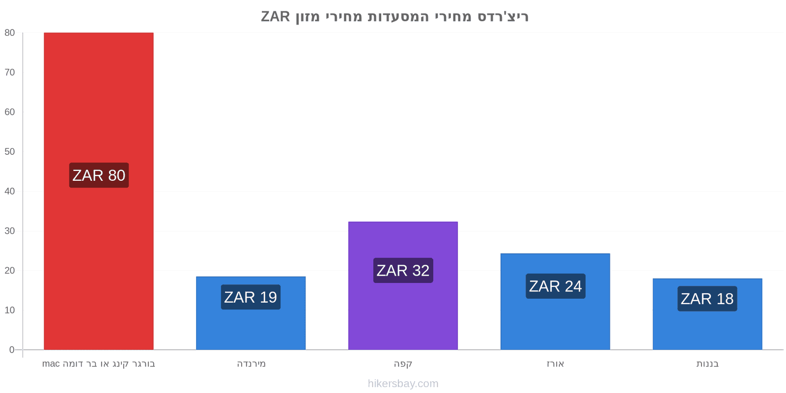 ריצ'רדס שינויי מחיר hikersbay.com