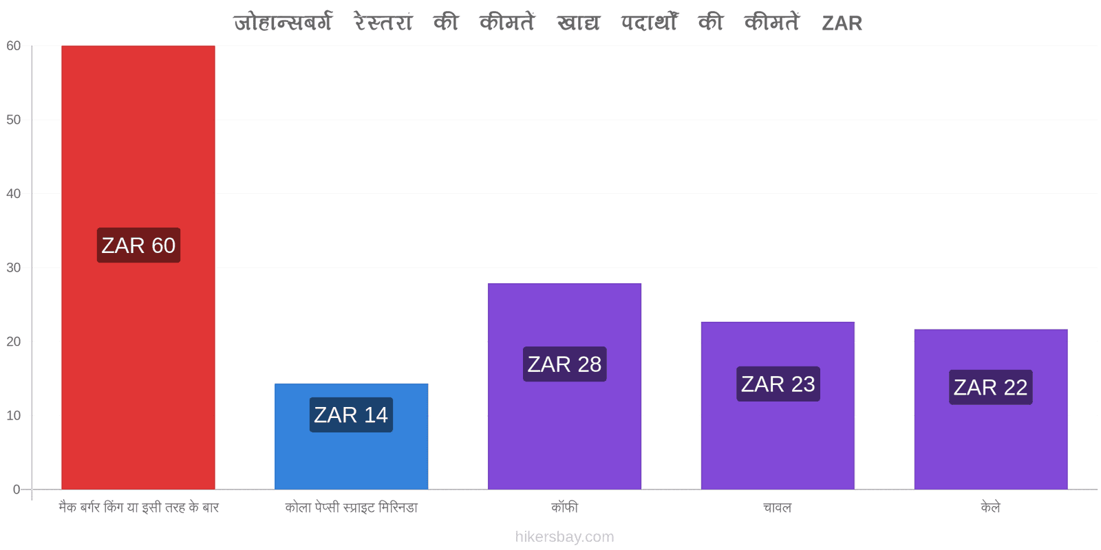 जोहान्सबर्ग मूल्य में परिवर्तन hikersbay.com