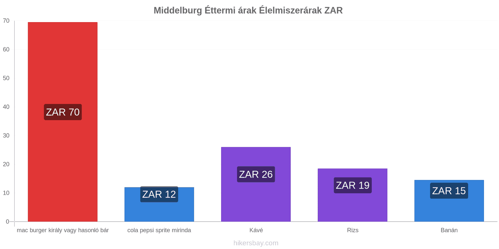 Middelburg ár változások hikersbay.com