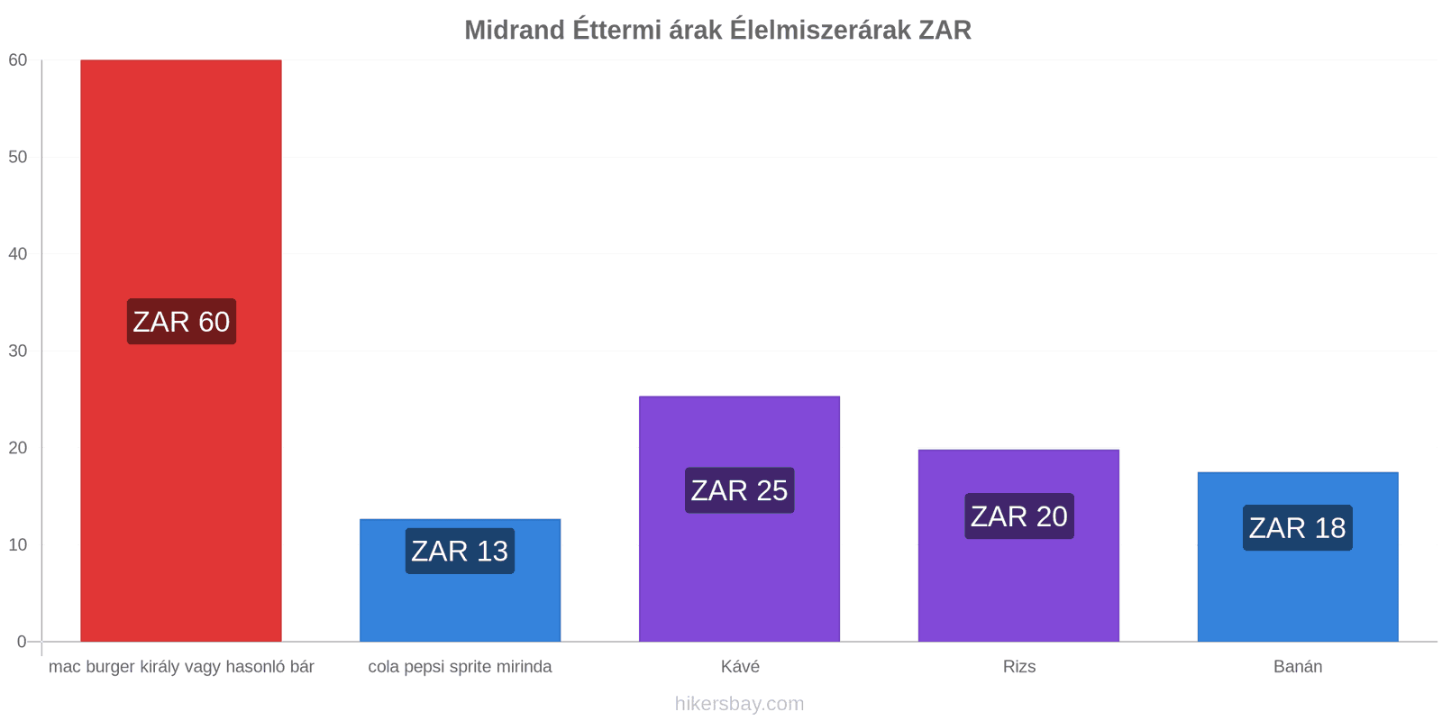 Midrand ár változások hikersbay.com