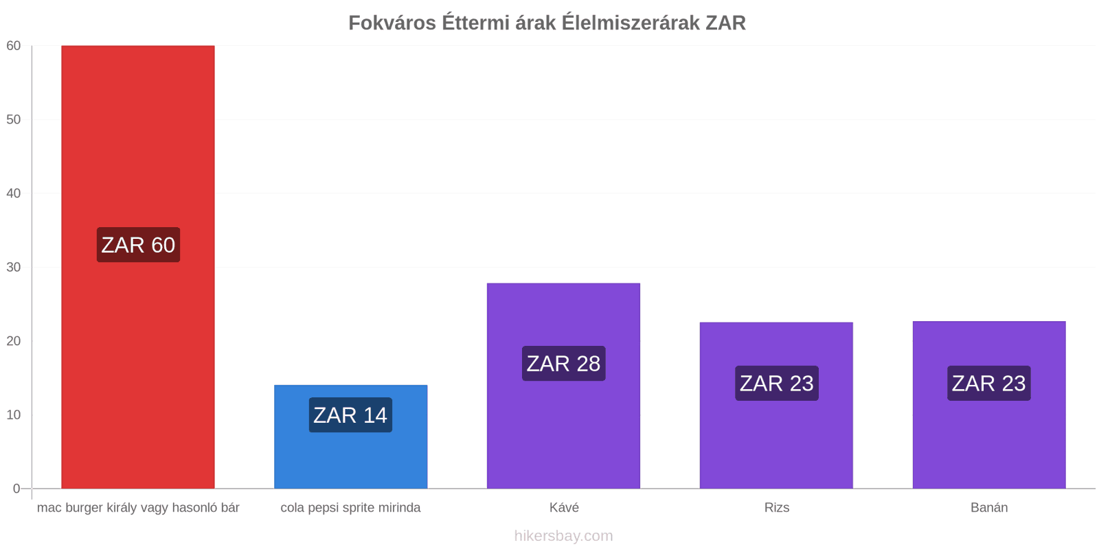 Fokváros ár változások hikersbay.com