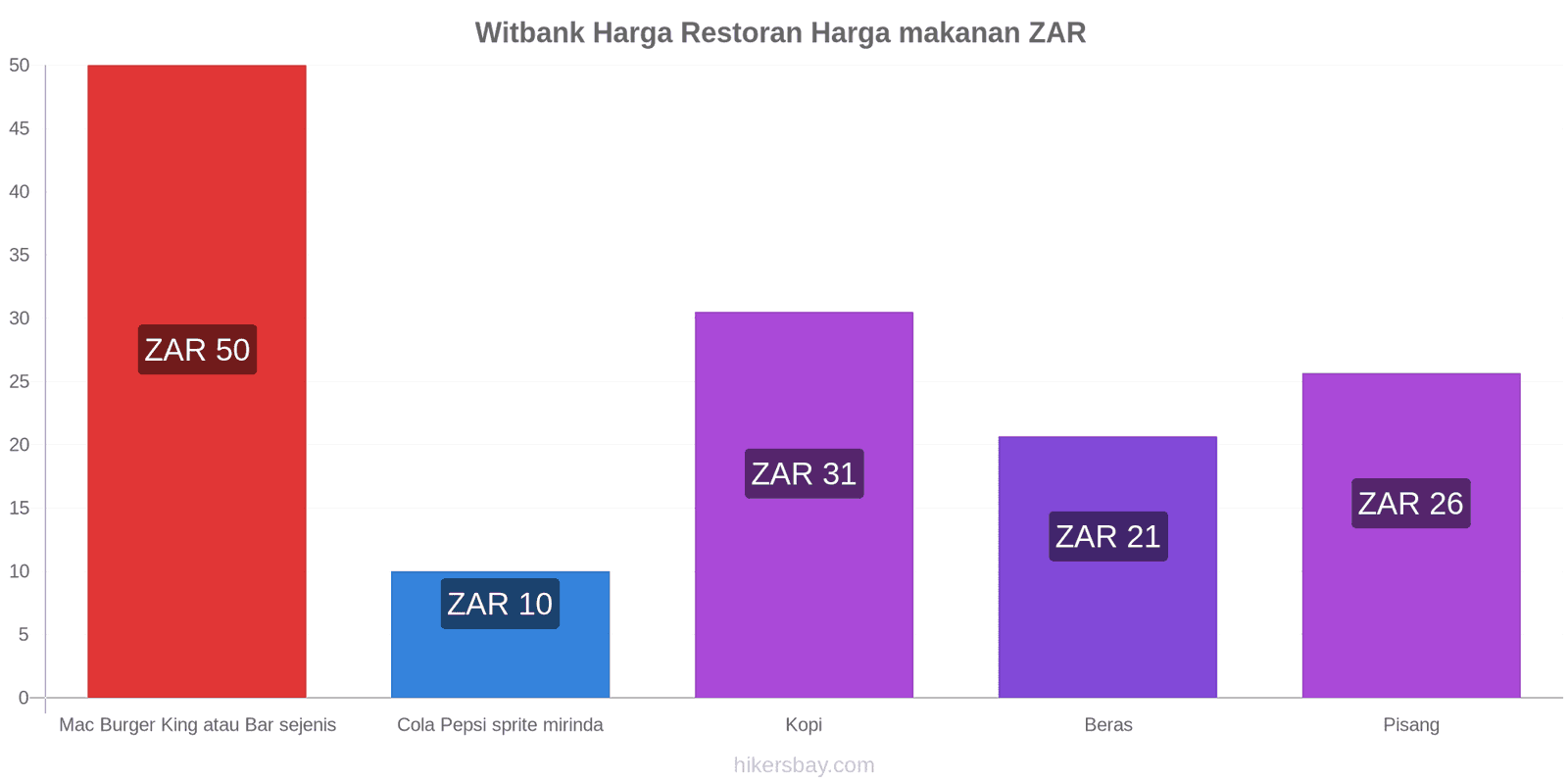 Witbank perubahan harga hikersbay.com