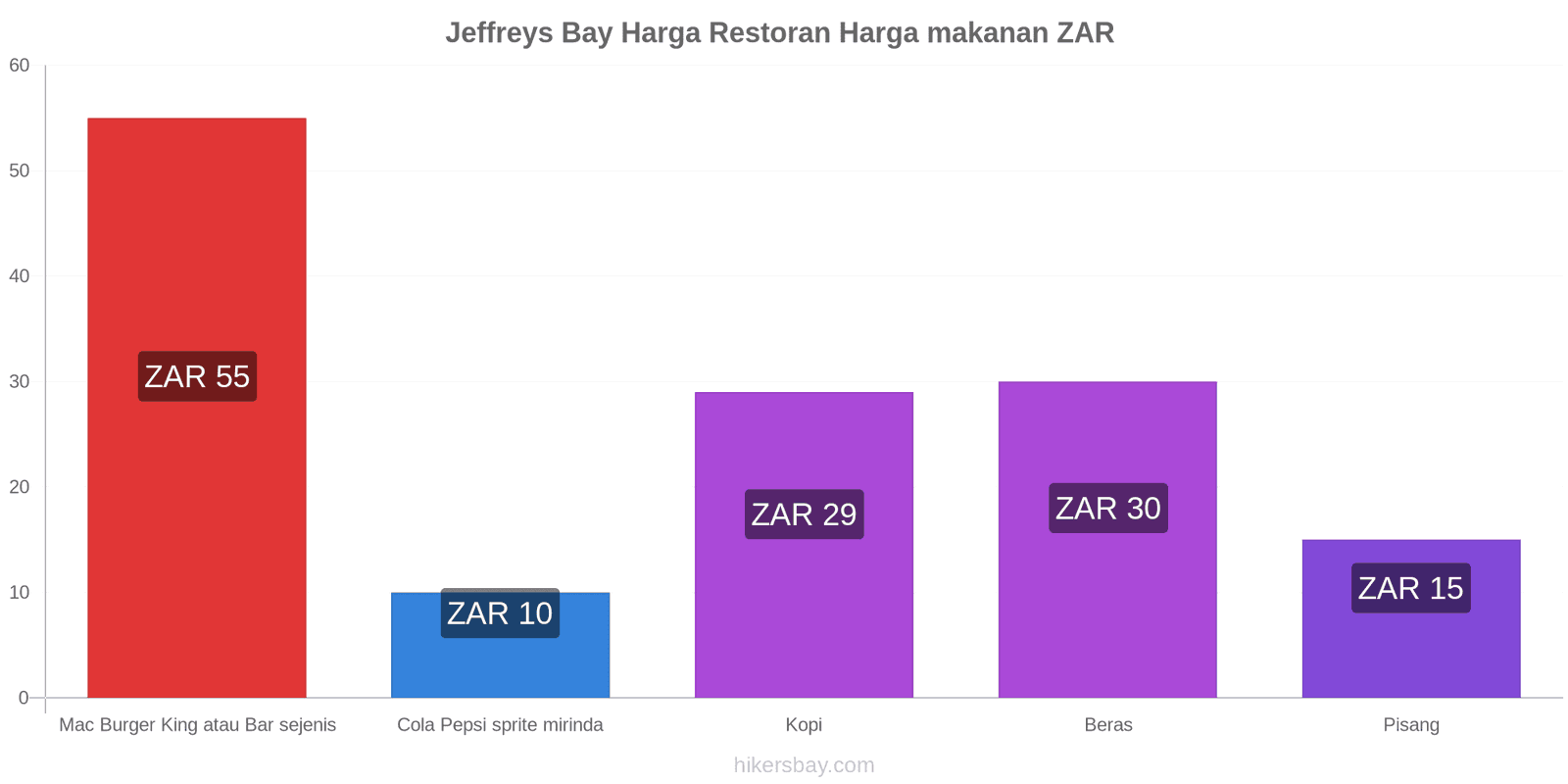 Jeffreys Bay perubahan harga hikersbay.com