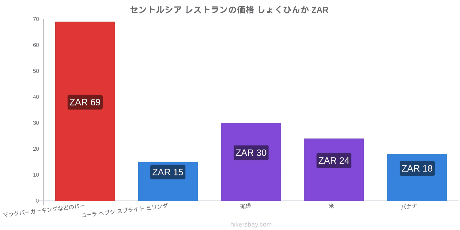 セントルシア 価格の変更 hikersbay.com