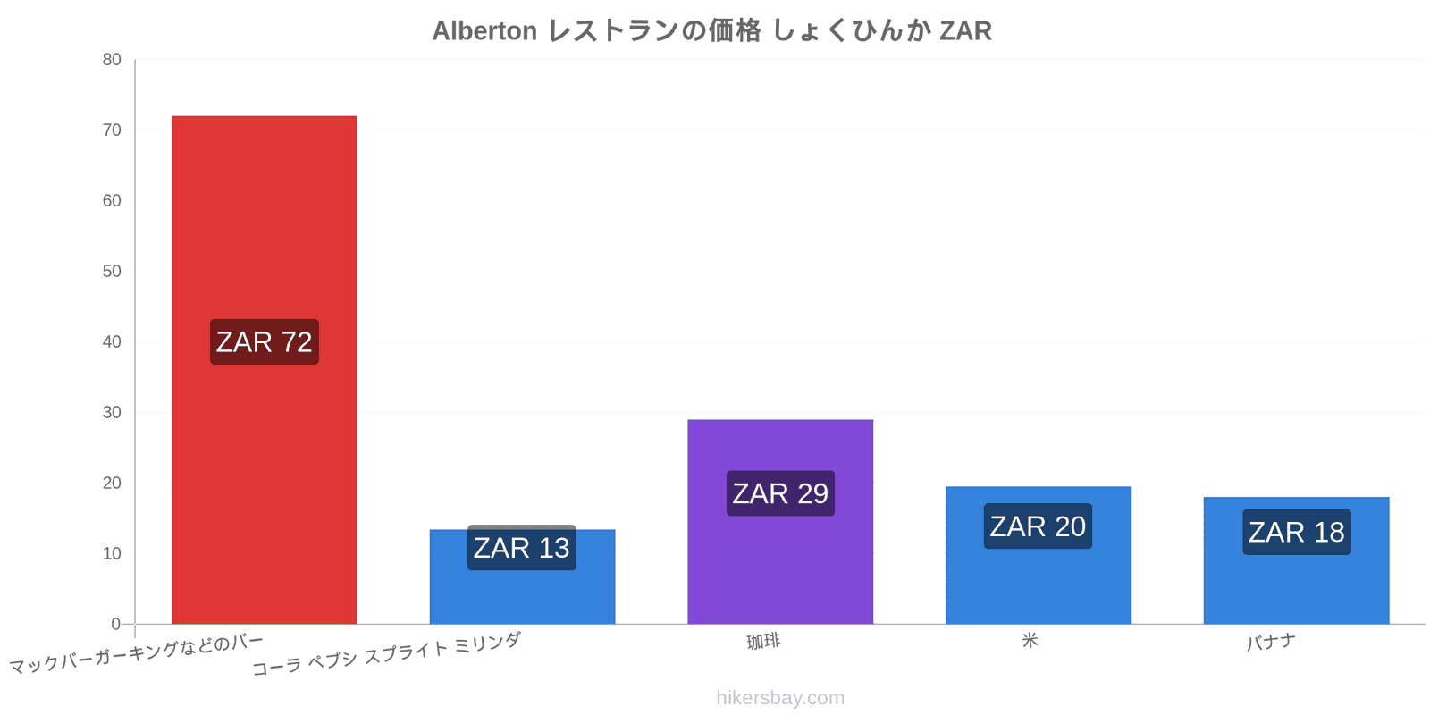 Alberton 価格の変更 hikersbay.com