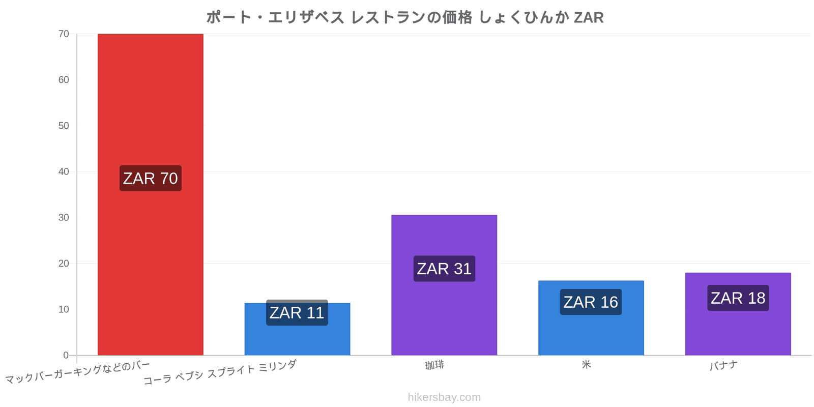 ポート・エリザベス 価格の変更 hikersbay.com