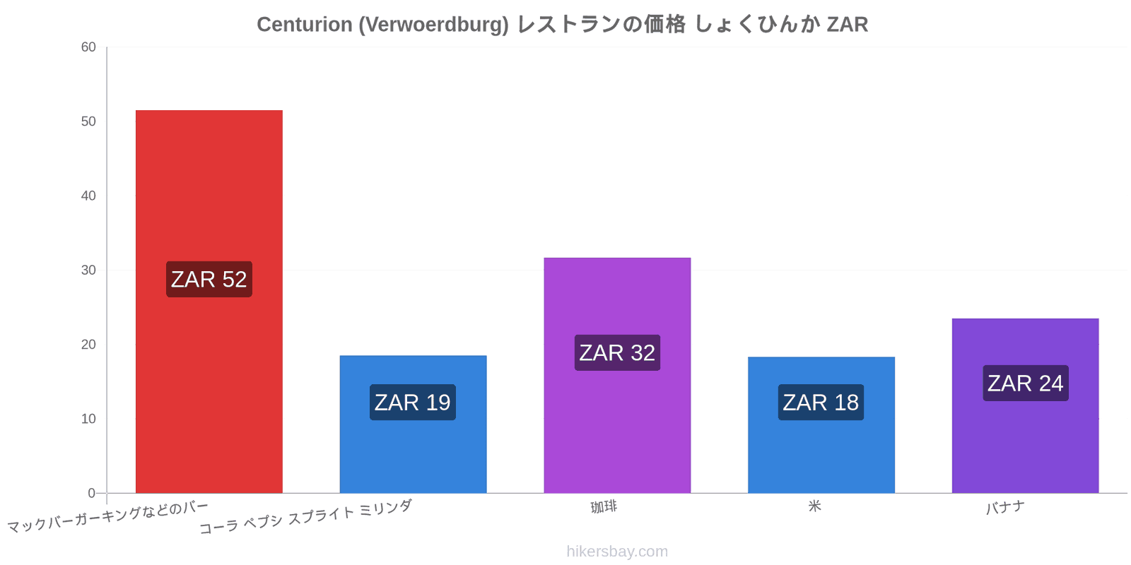 Centurion (Verwoerdburg) 価格の変更 hikersbay.com