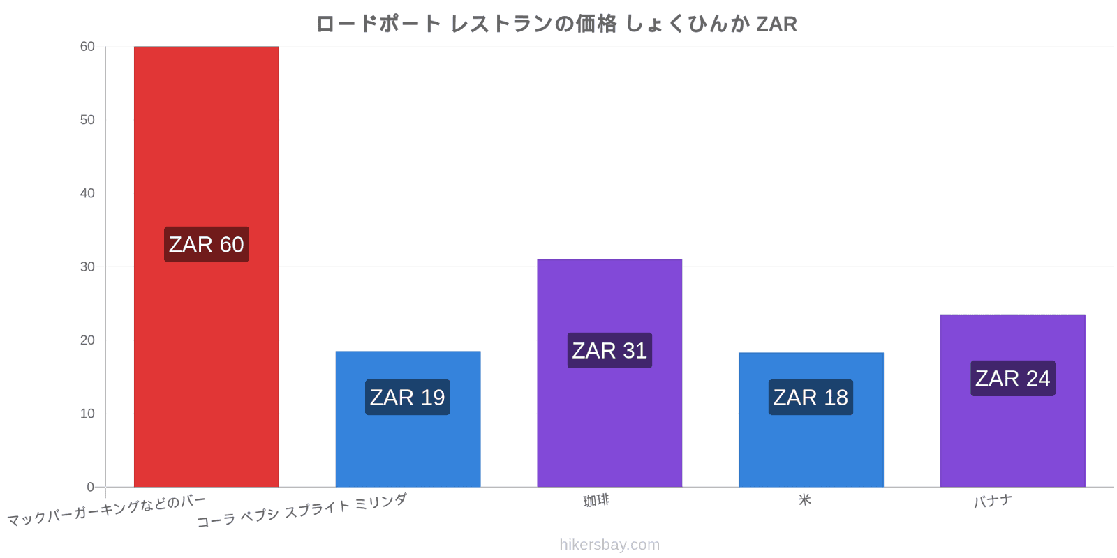 ロードポート 価格の変更 hikersbay.com