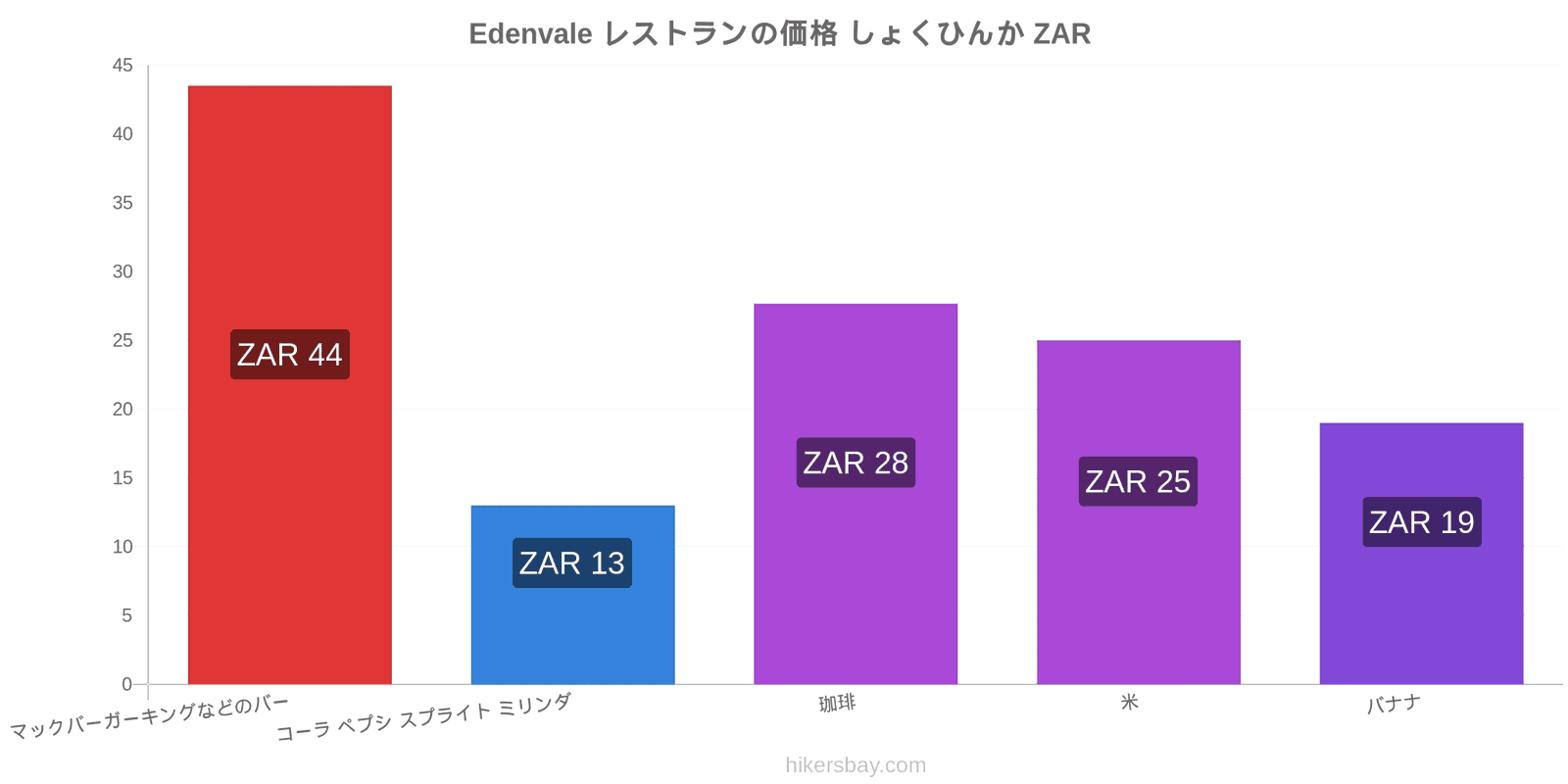 Edenvale 価格の変更 hikersbay.com