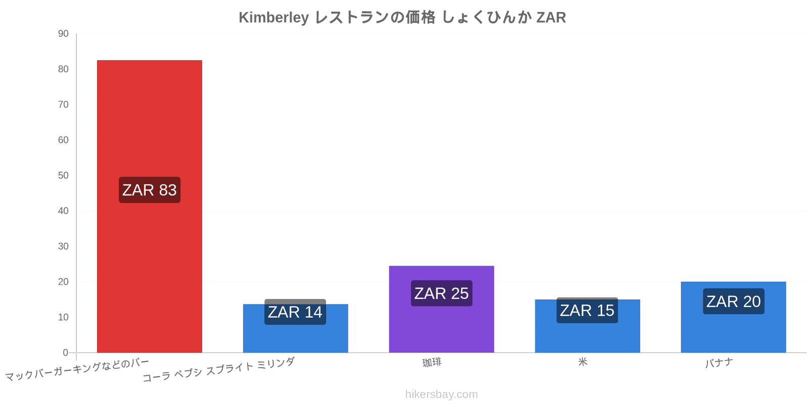 Kimberley 価格の変更 hikersbay.com