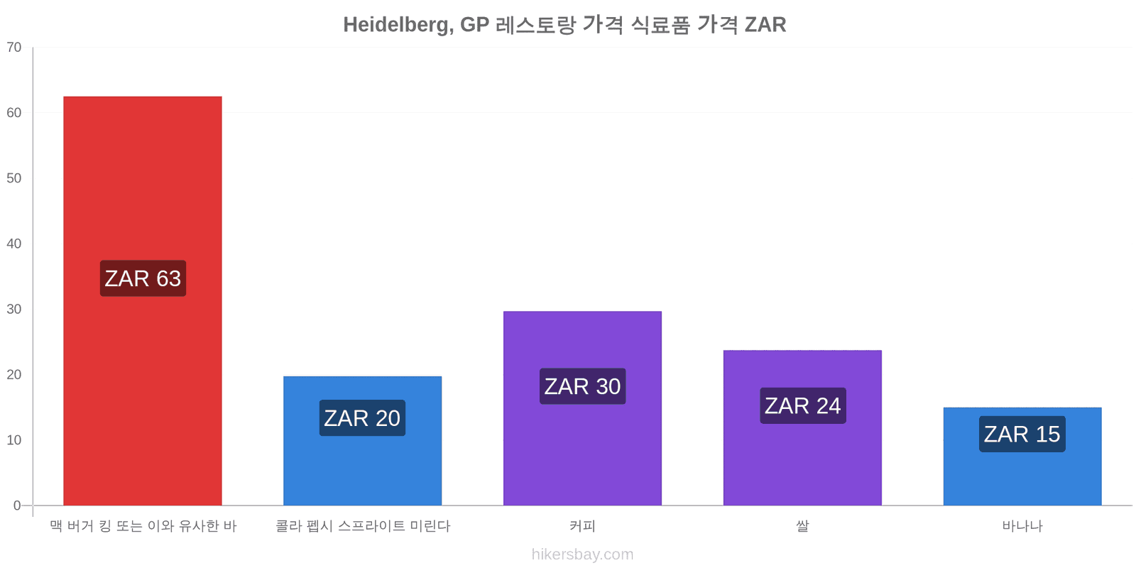 Heidelberg, GP 가격 변동 hikersbay.com