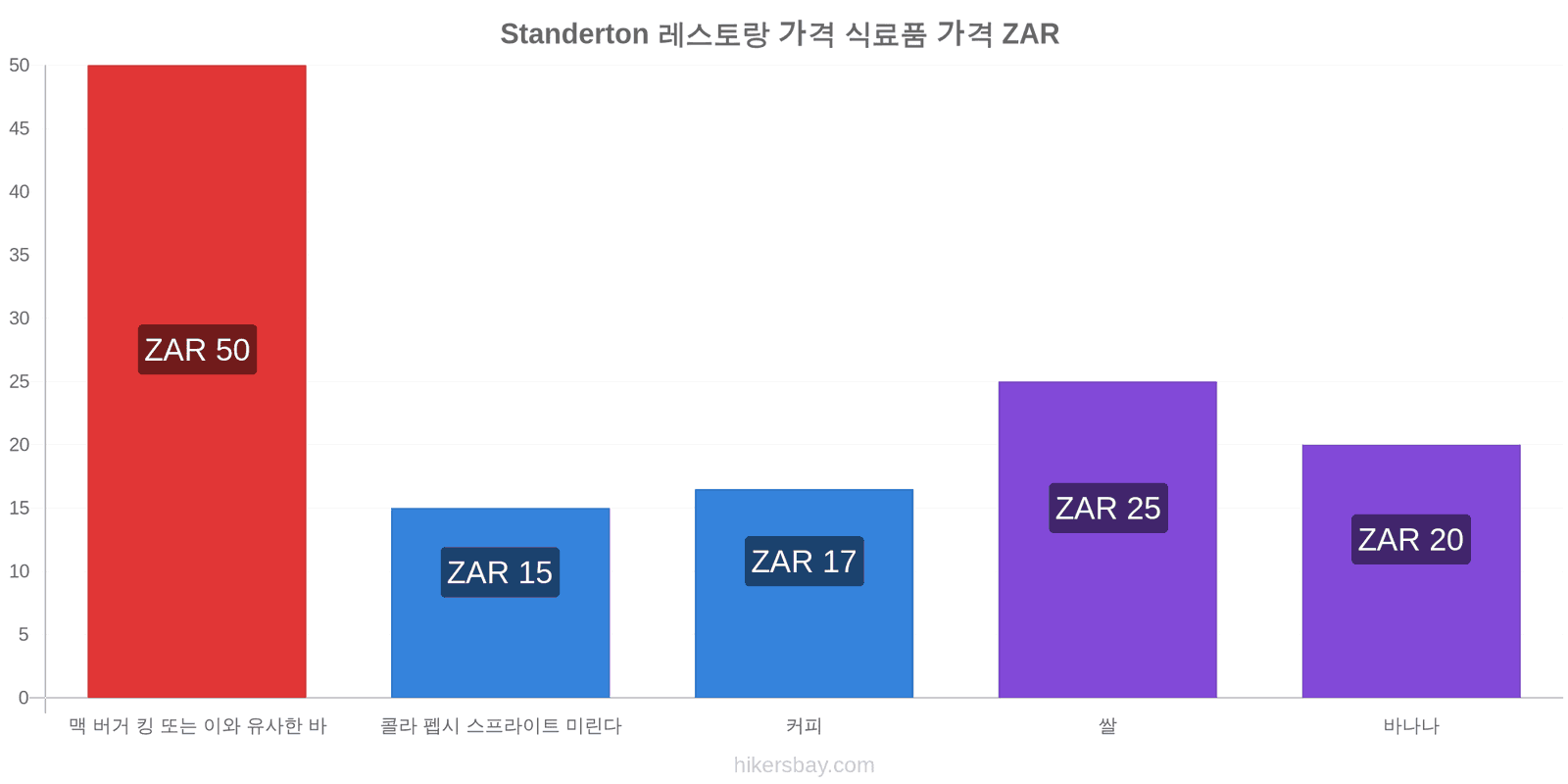 Standerton 가격 변동 hikersbay.com