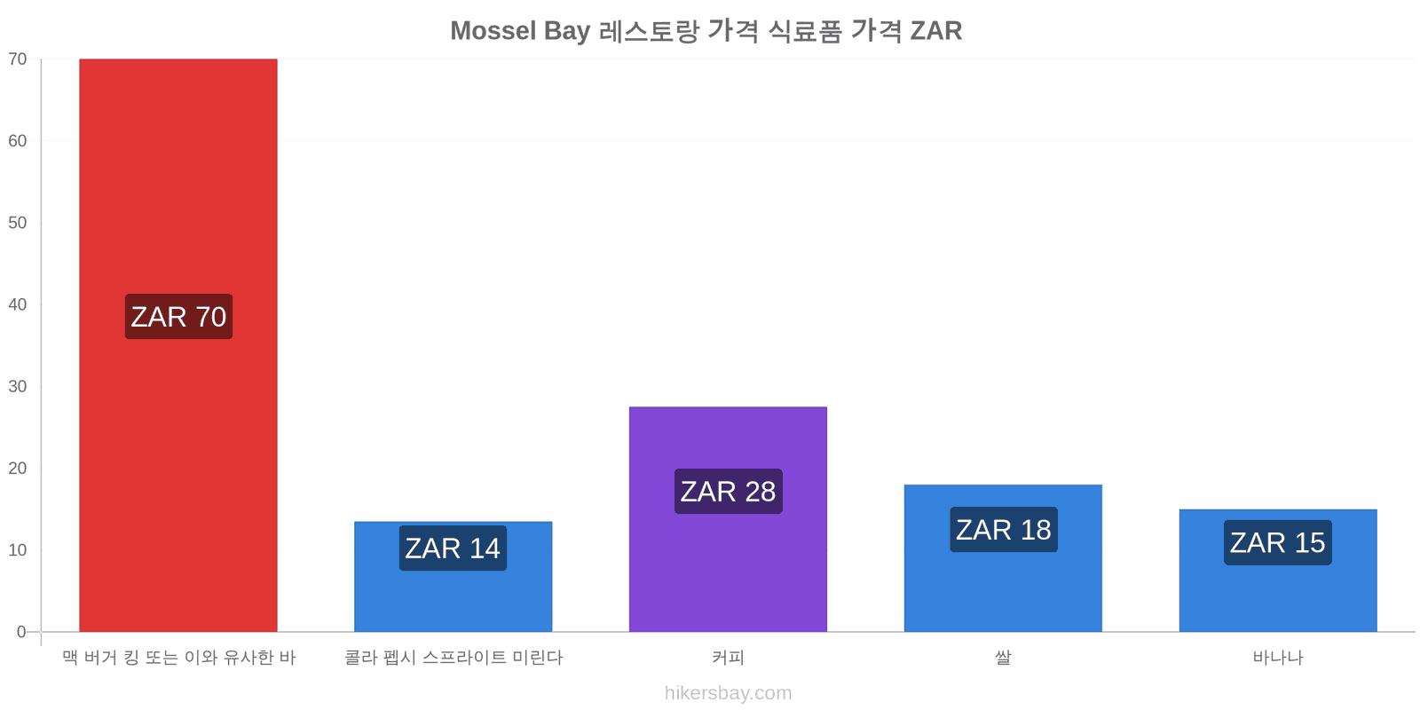 Mossel Bay 가격 변동 hikersbay.com