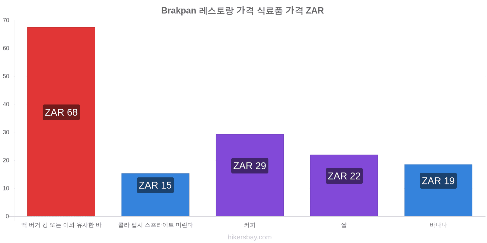 Brakpan 가격 변동 hikersbay.com