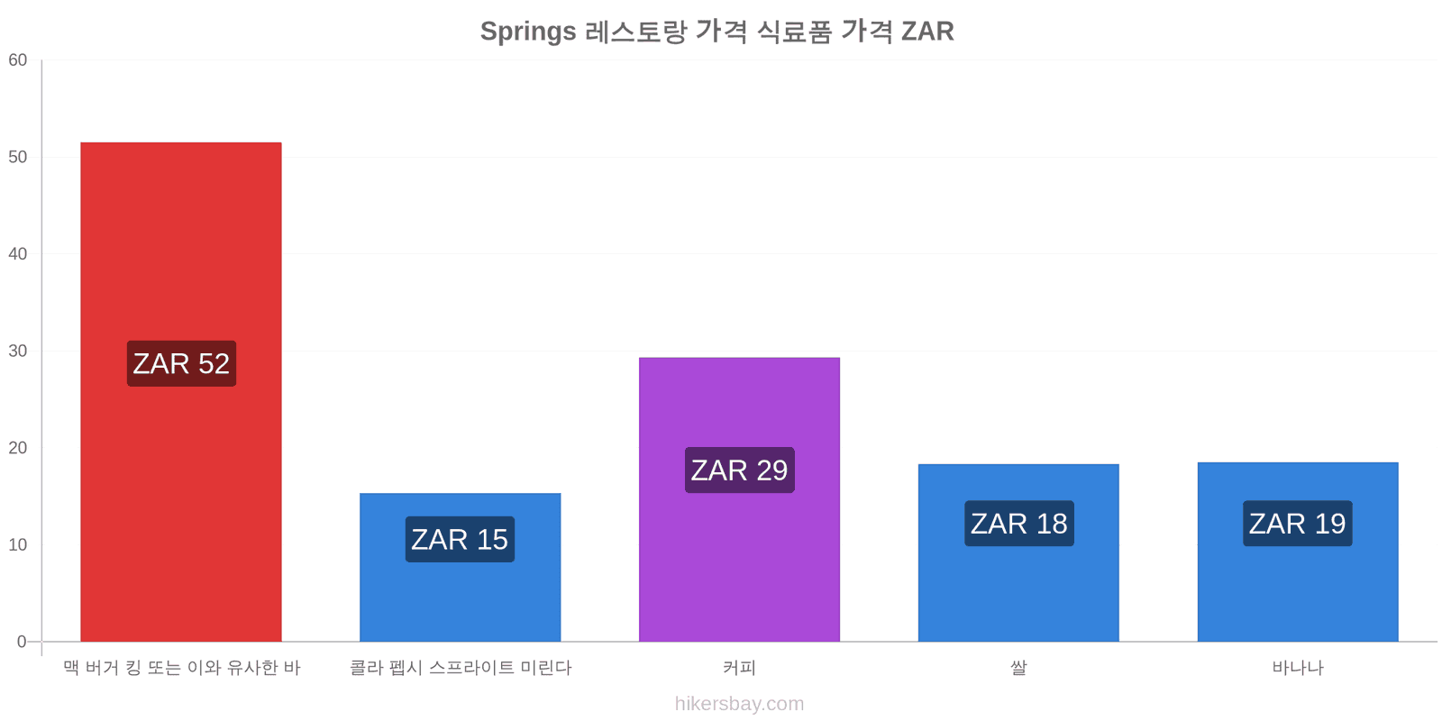 Springs 가격 변동 hikersbay.com