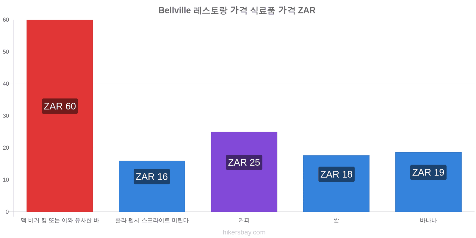 Bellville 가격 변동 hikersbay.com