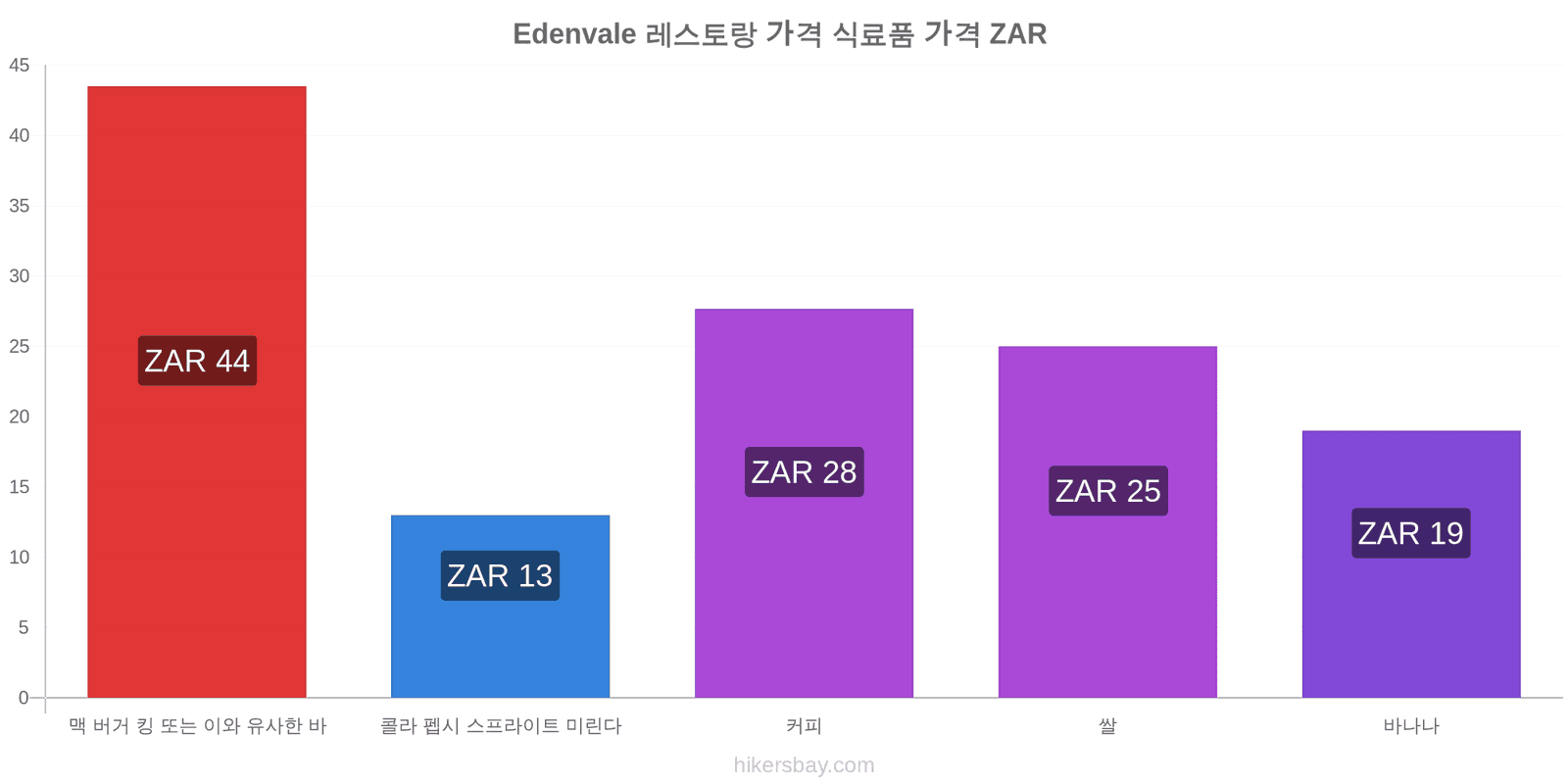 Edenvale 가격 변동 hikersbay.com