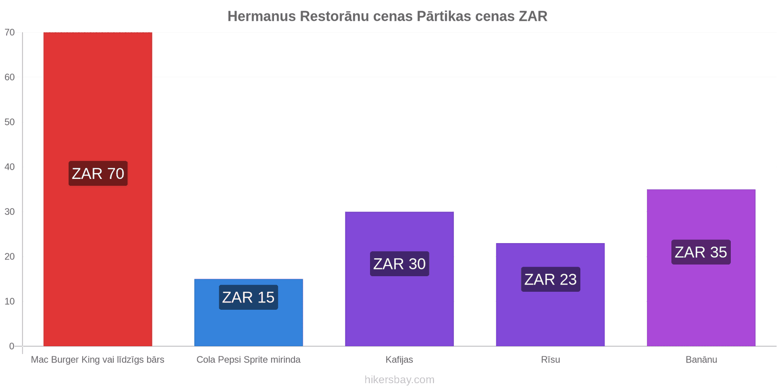 Hermanus cenu izmaiņas hikersbay.com