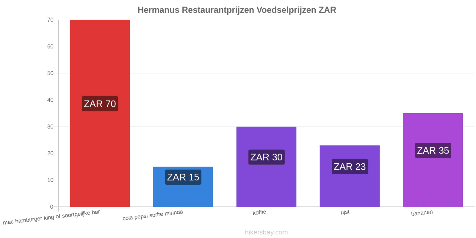 Hermanus prijswijzigingen hikersbay.com