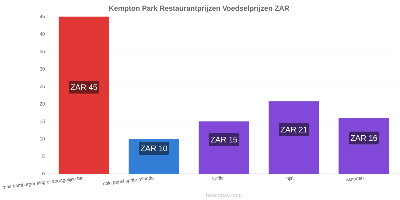 Kempton Park prijswijzigingen hikersbay.com