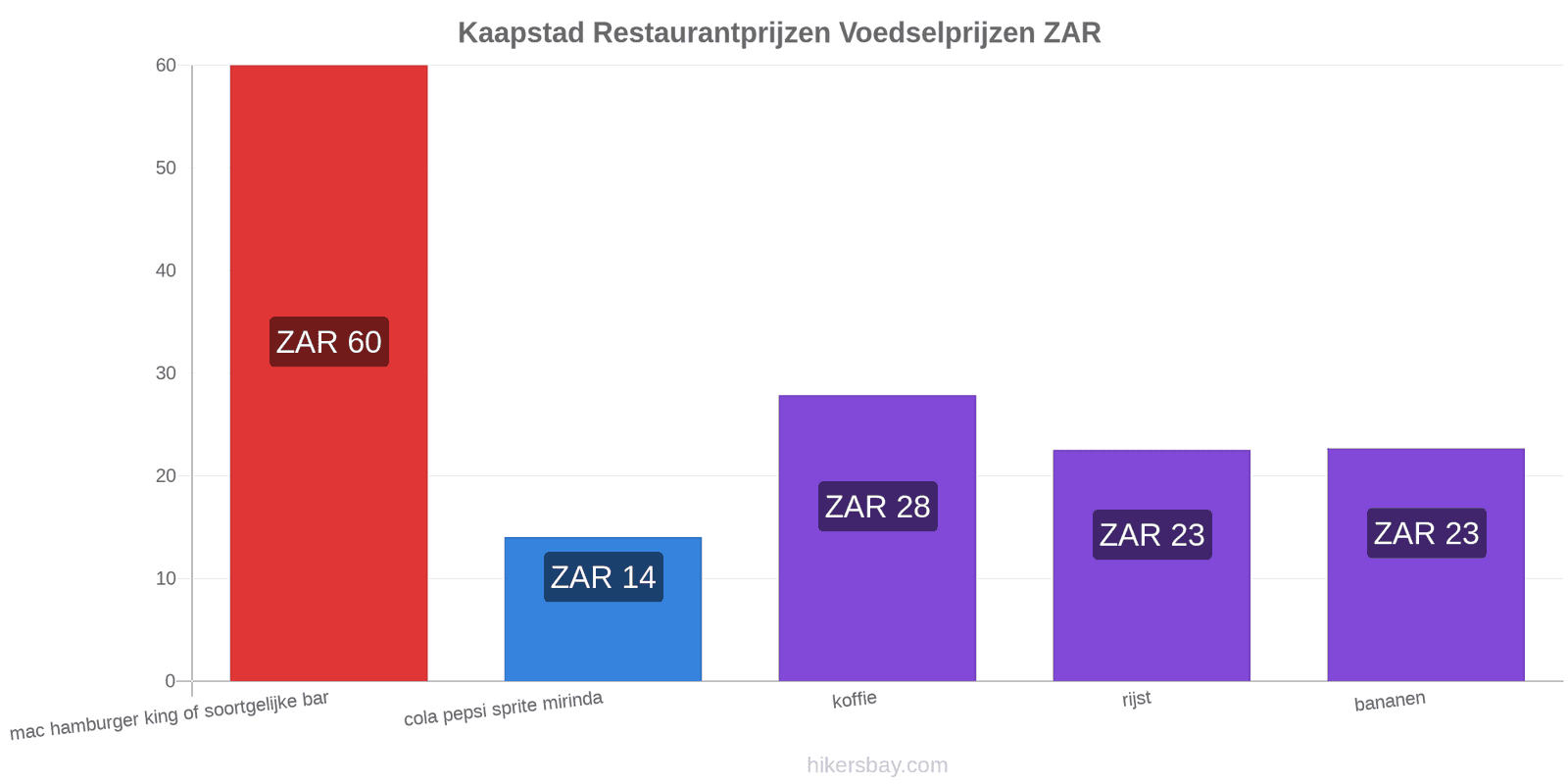 Kaapstad prijswijzigingen hikersbay.com