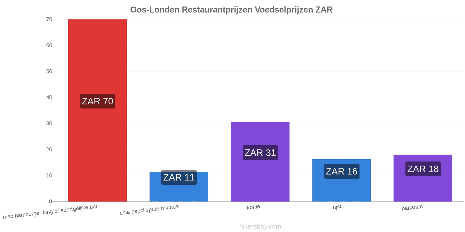 Oos-Londen prijswijzigingen hikersbay.com