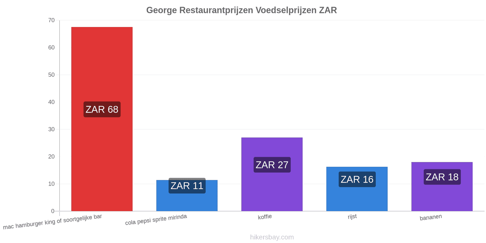 George prijswijzigingen hikersbay.com