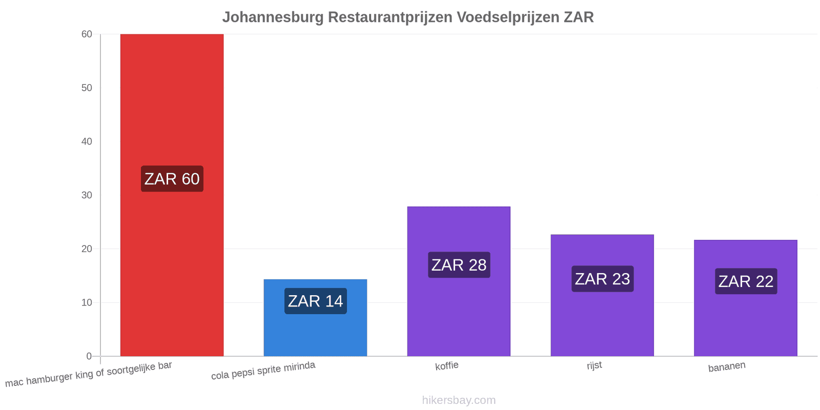 Johannesburg prijswijzigingen hikersbay.com