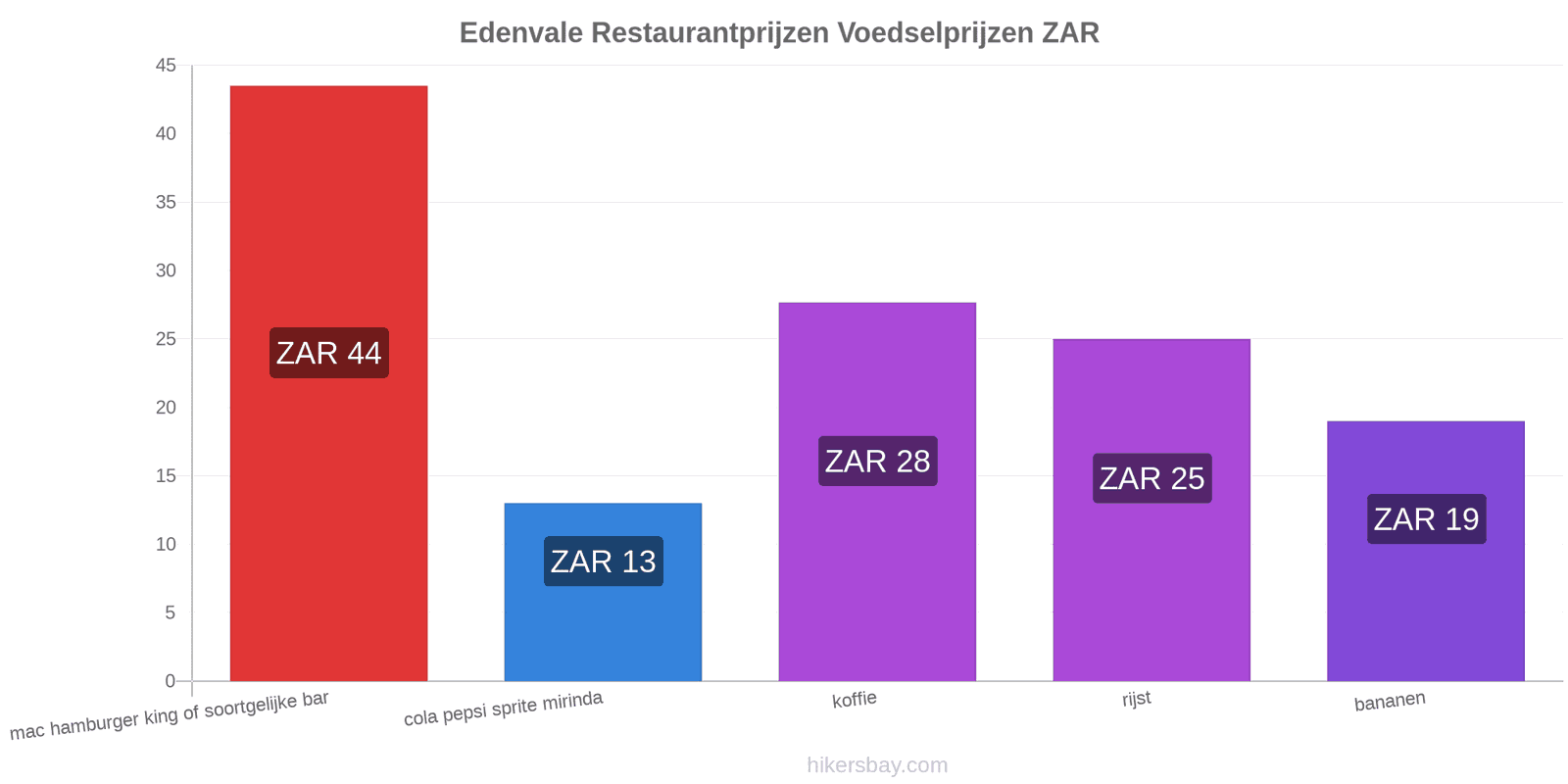 Edenvale prijswijzigingen hikersbay.com