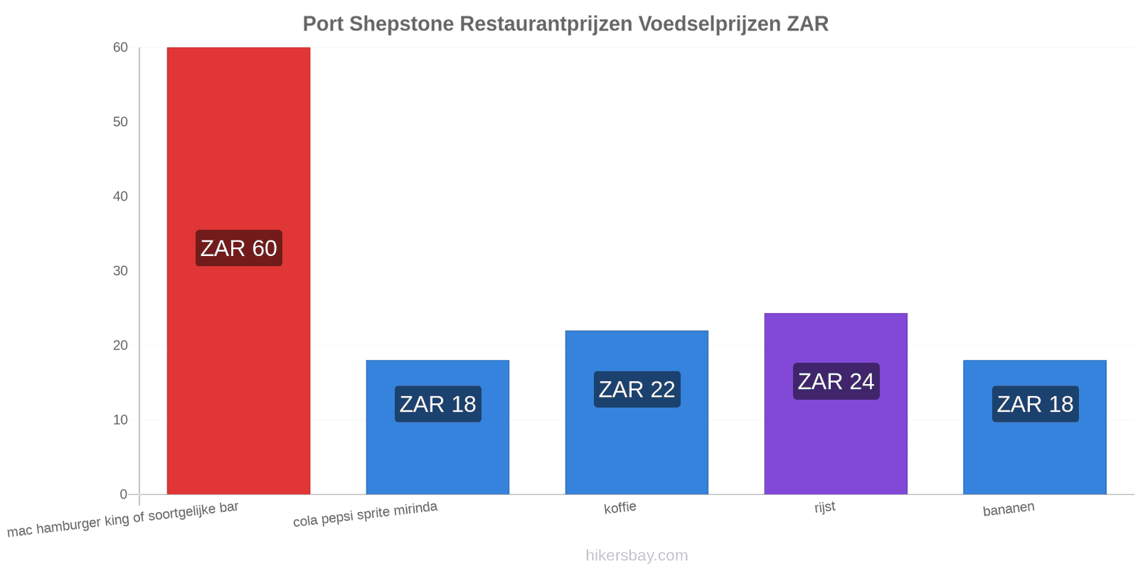 Port Shepstone prijswijzigingen hikersbay.com