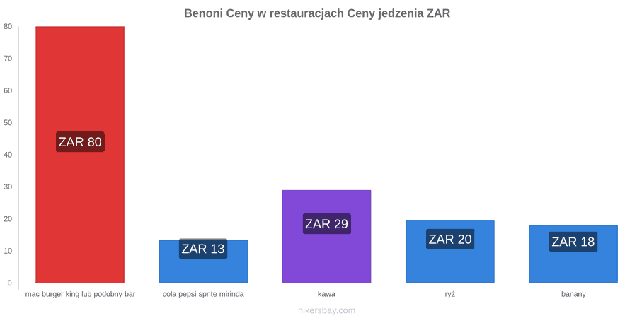 Benoni zmiany cen hikersbay.com