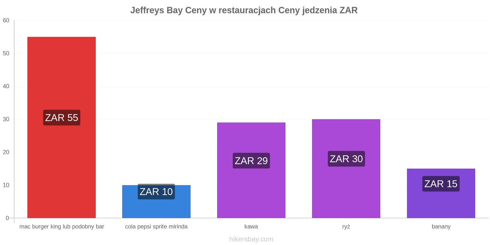 Jeffreys Bay zmiany cen hikersbay.com