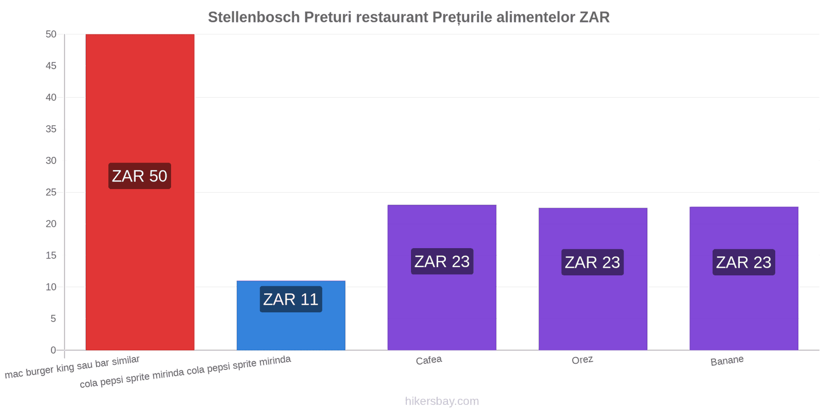 Stellenbosch schimbări de prețuri hikersbay.com