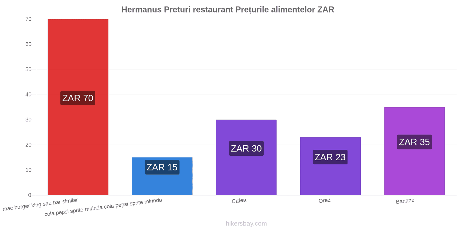 Hermanus schimbări de prețuri hikersbay.com