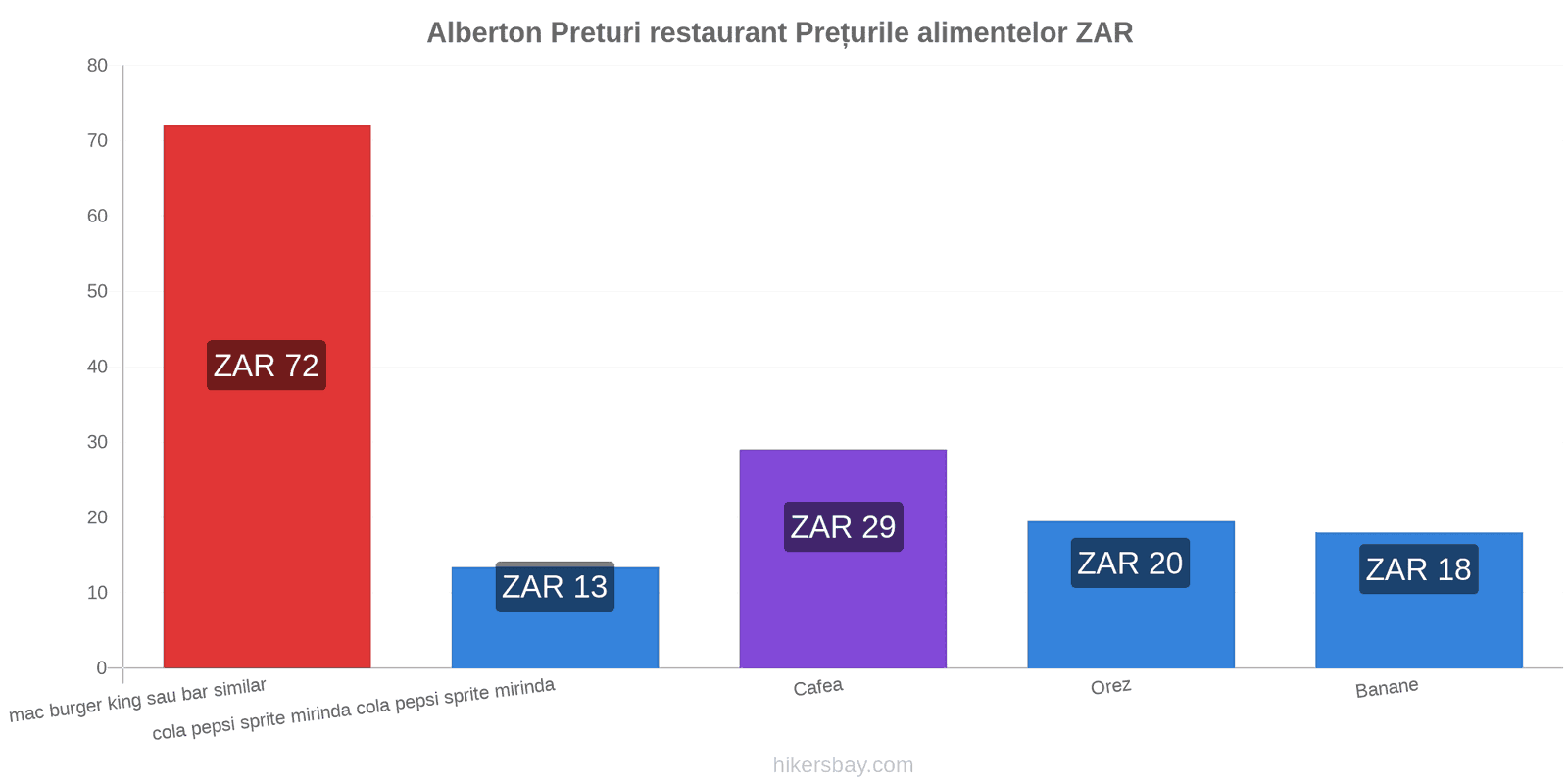 Alberton schimbări de prețuri hikersbay.com