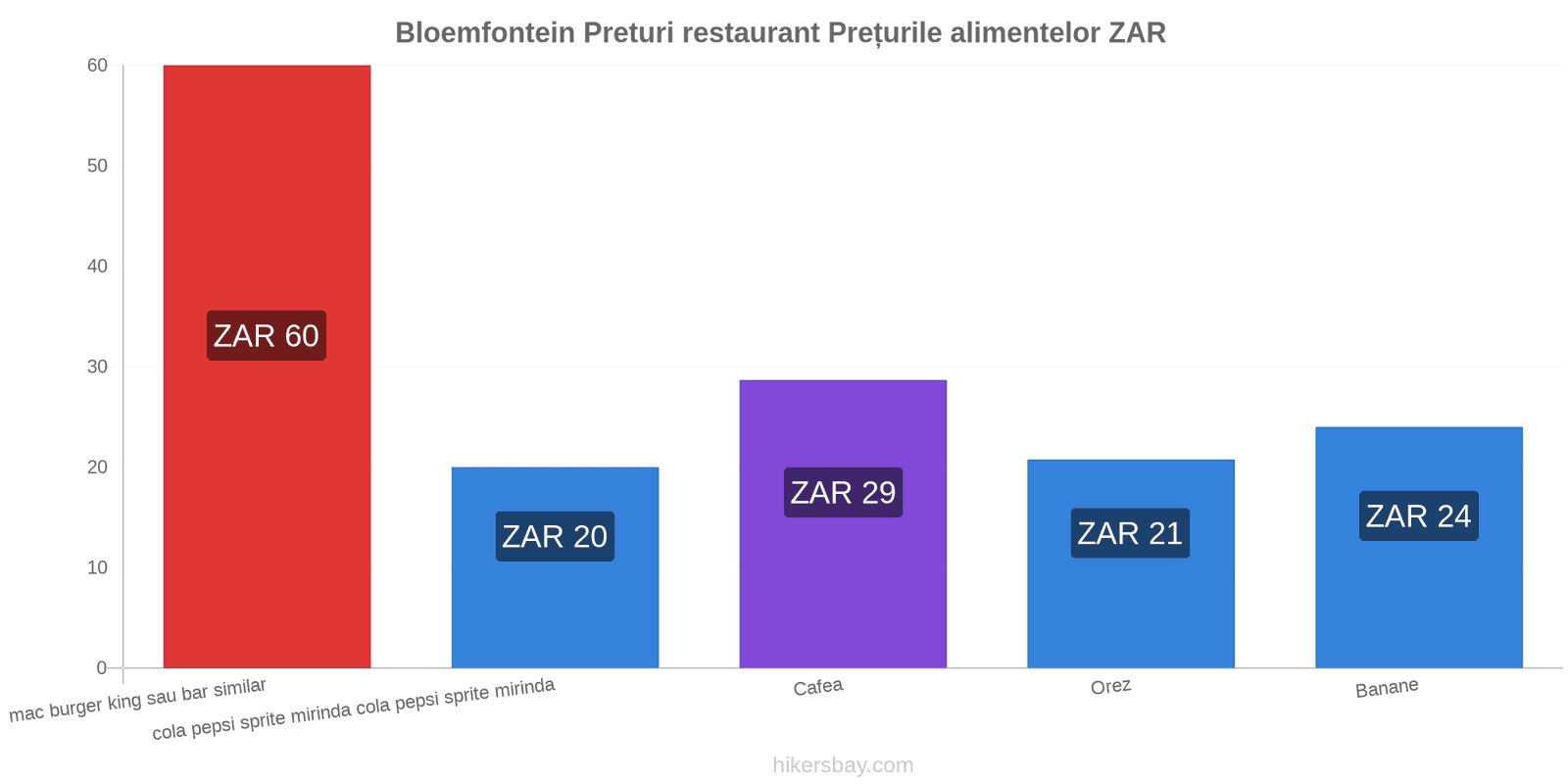 Bloemfontein schimbări de prețuri hikersbay.com