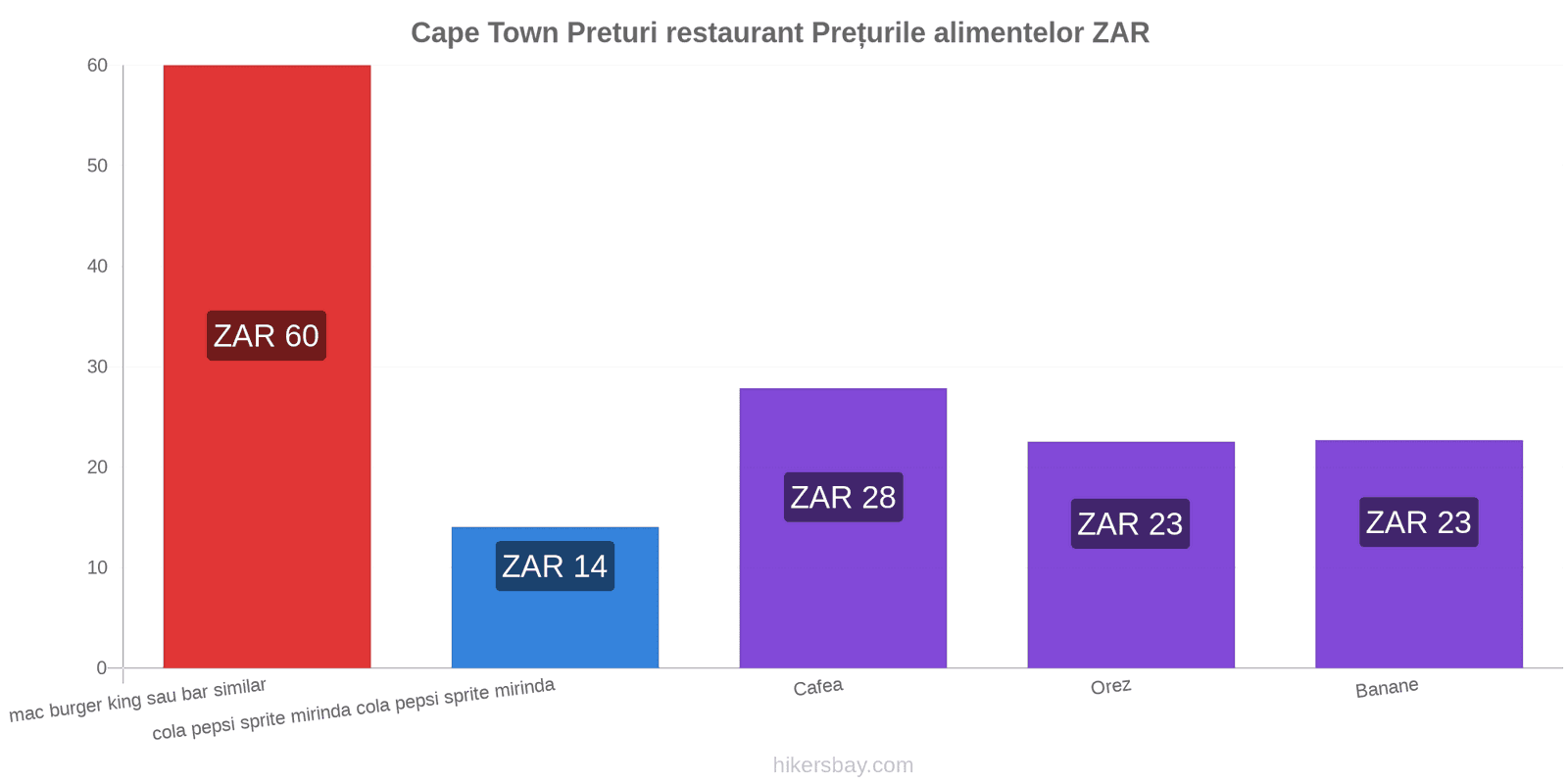 Cape Town schimbări de prețuri hikersbay.com