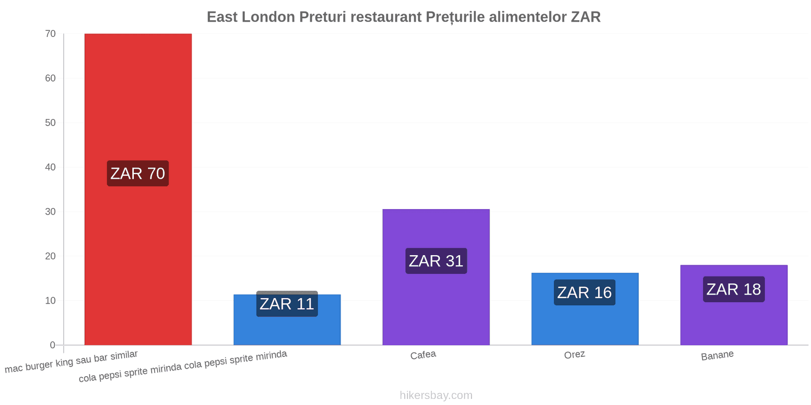 East London schimbări de prețuri hikersbay.com