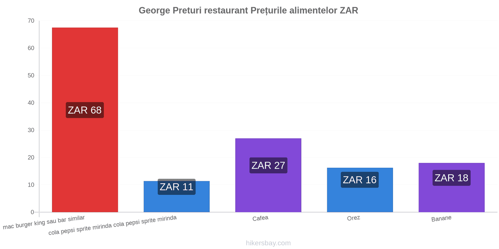 George schimbări de prețuri hikersbay.com