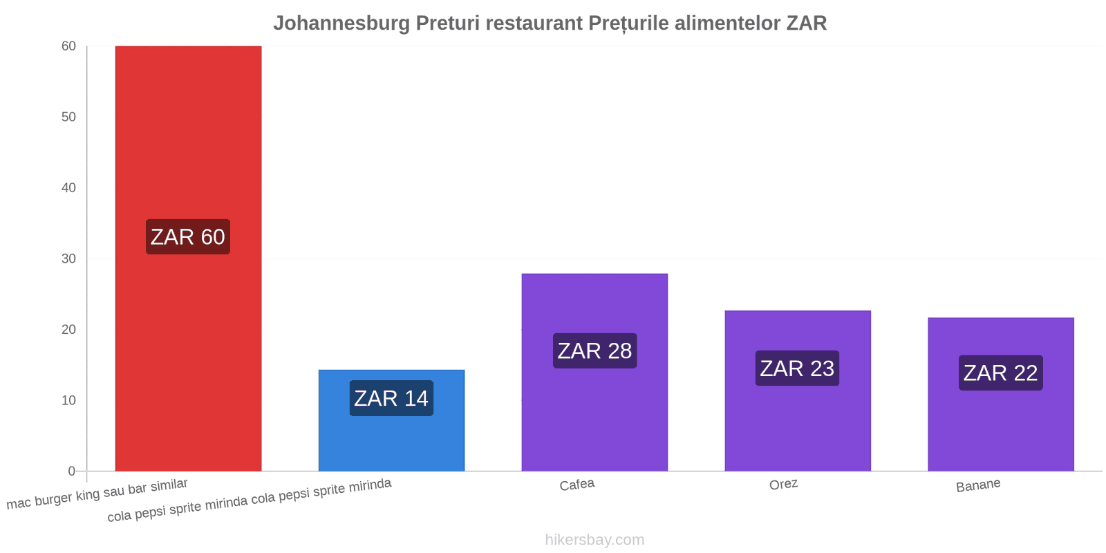 Johannesburg schimbări de prețuri hikersbay.com