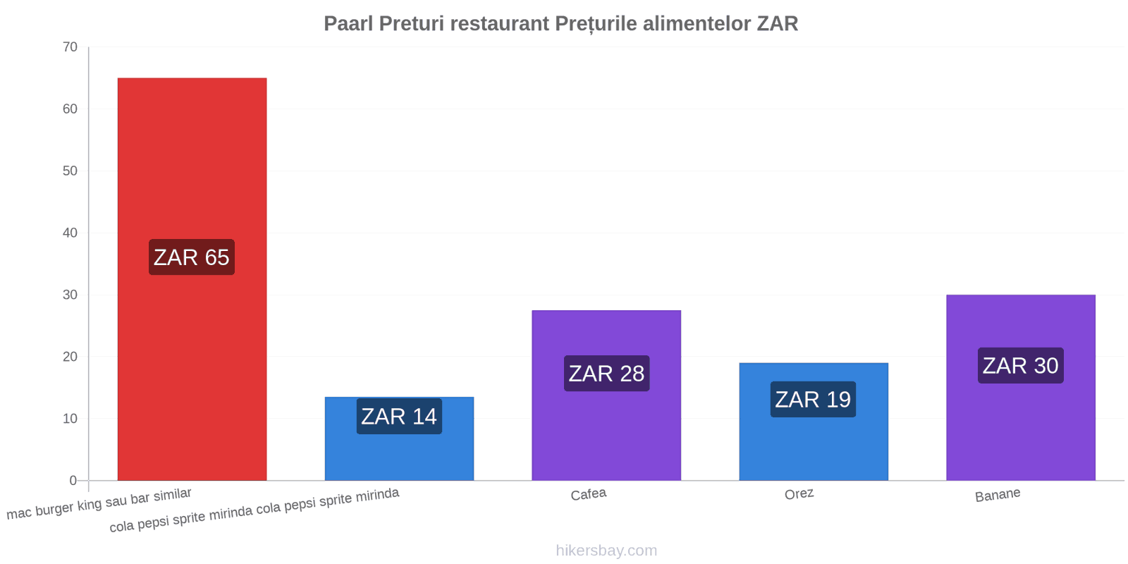 Paarl schimbări de prețuri hikersbay.com