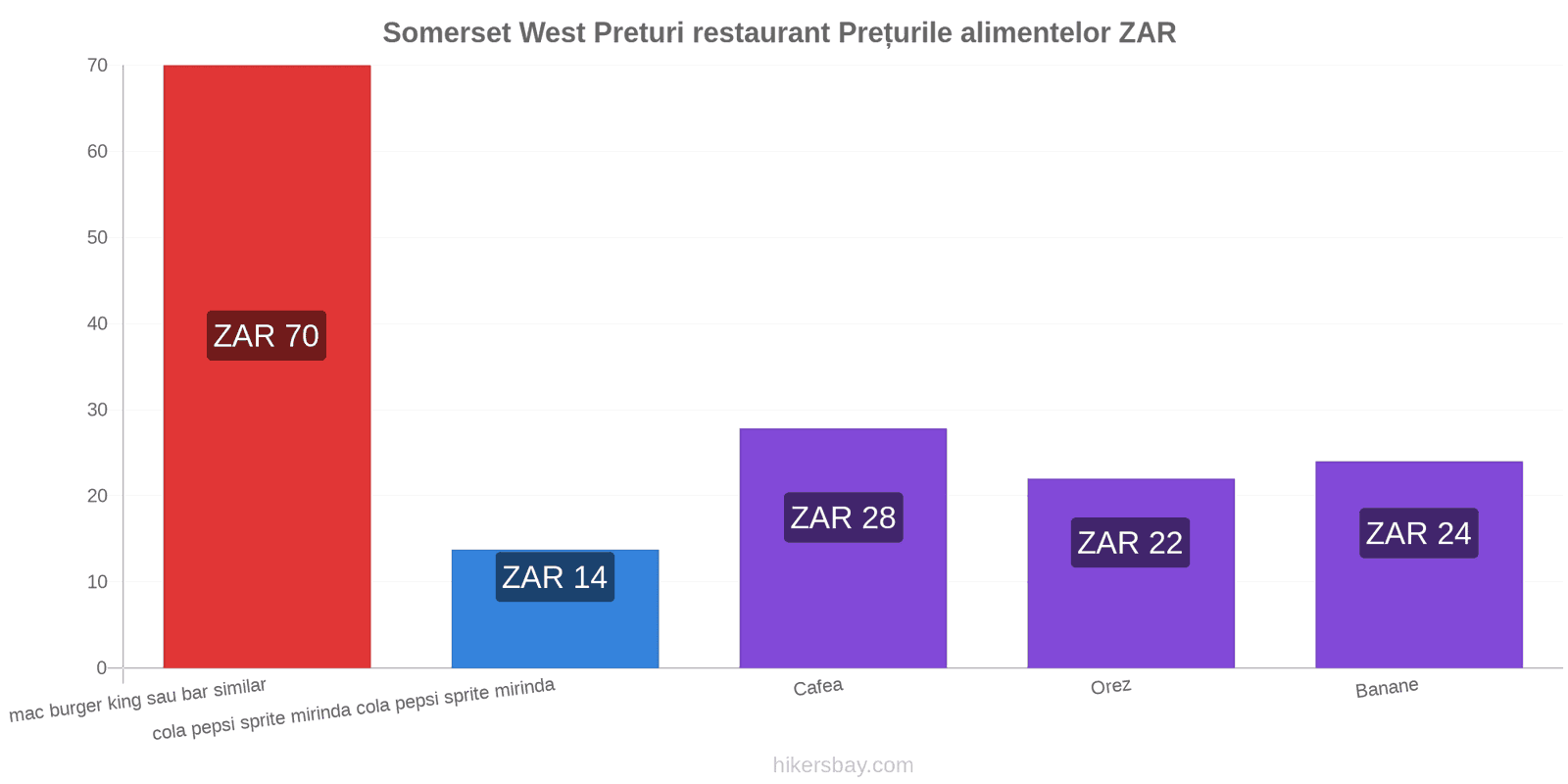 Somerset West schimbări de prețuri hikersbay.com