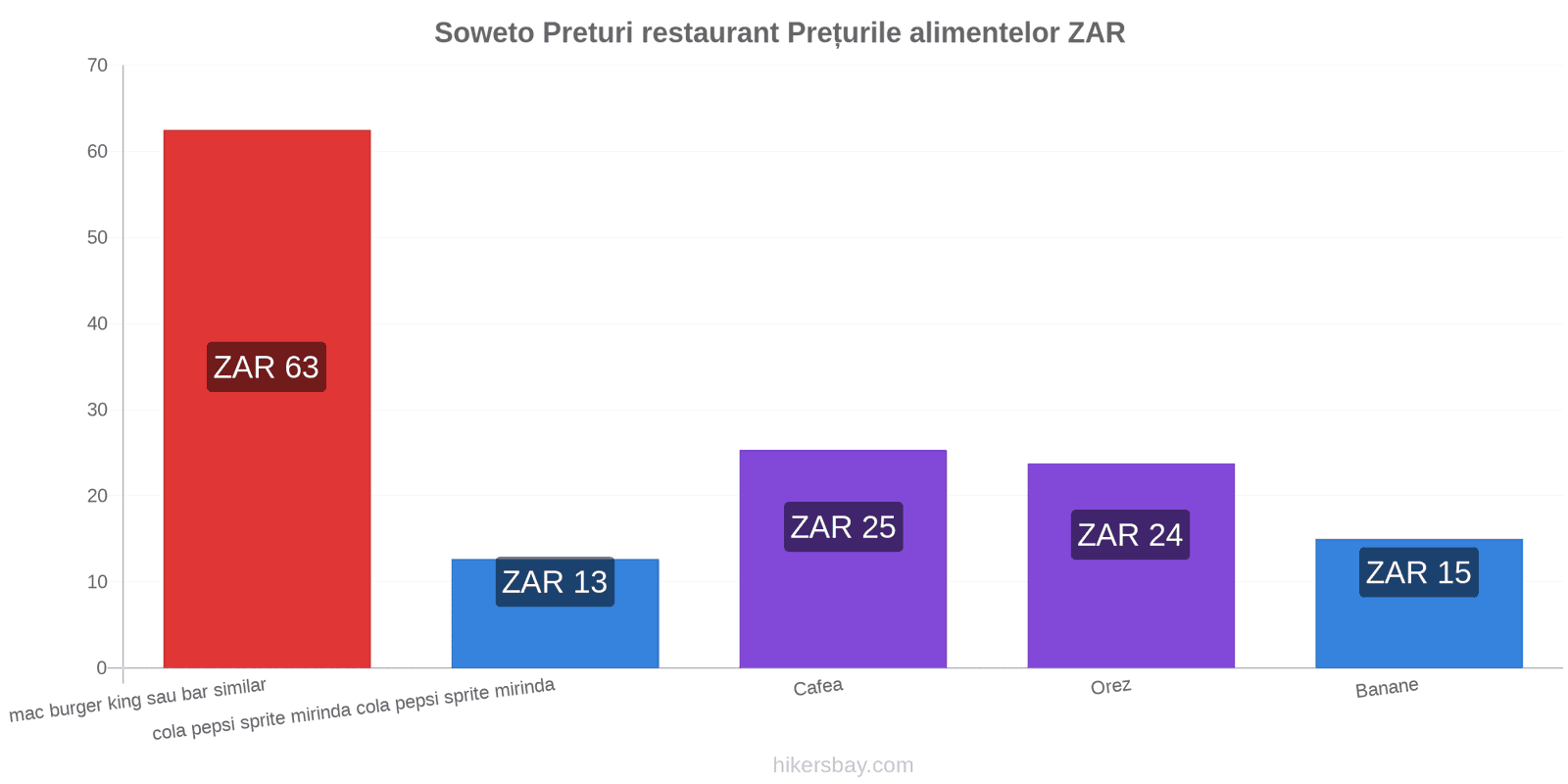 Soweto schimbări de prețuri hikersbay.com