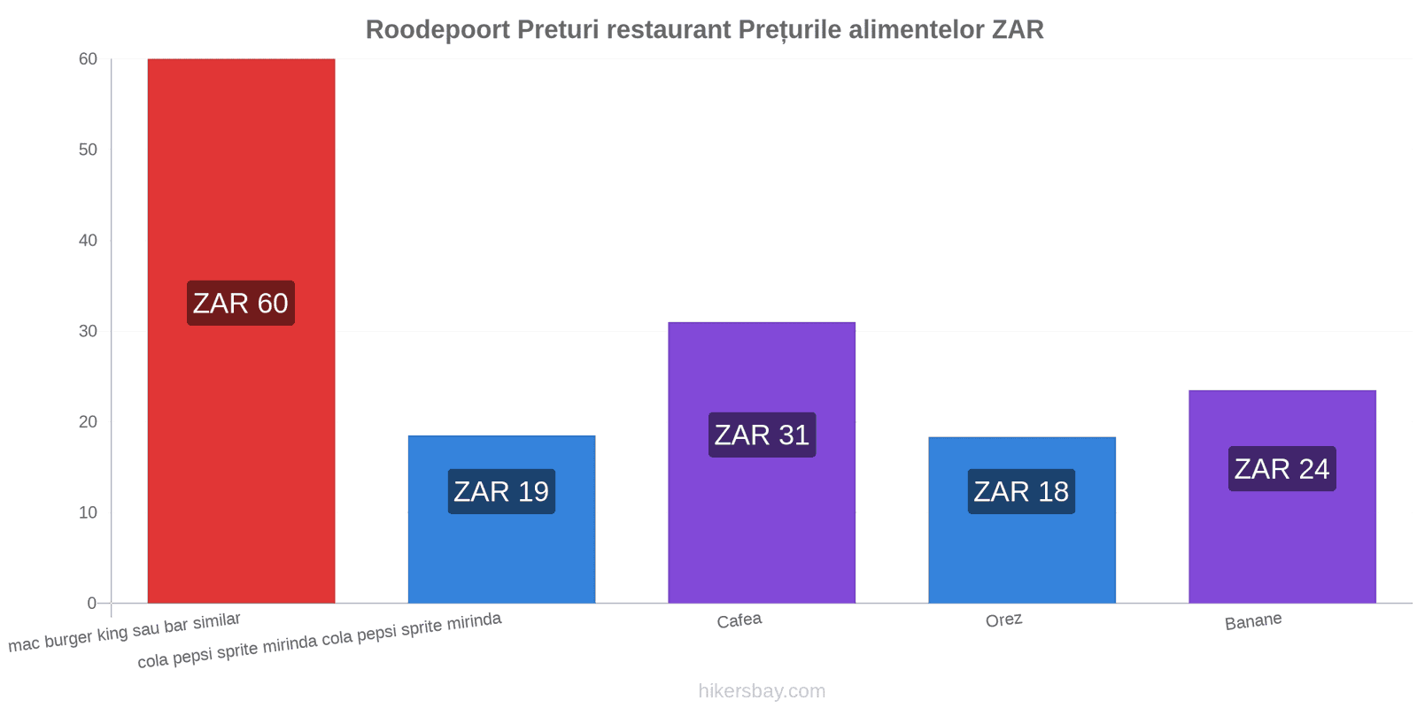 Roodepoort schimbări de prețuri hikersbay.com