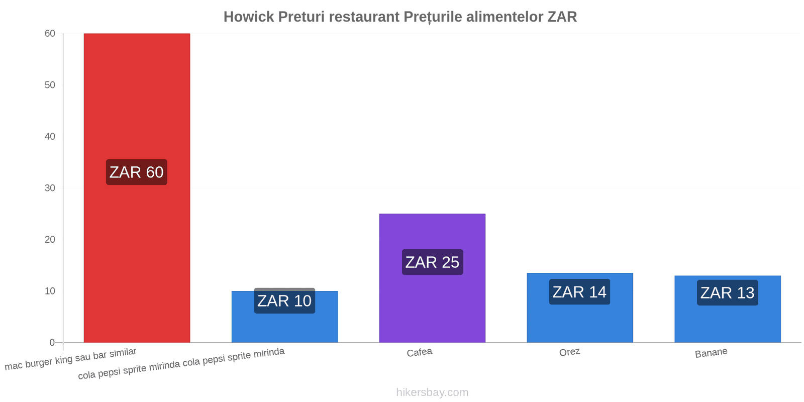 Howick schimbări de prețuri hikersbay.com